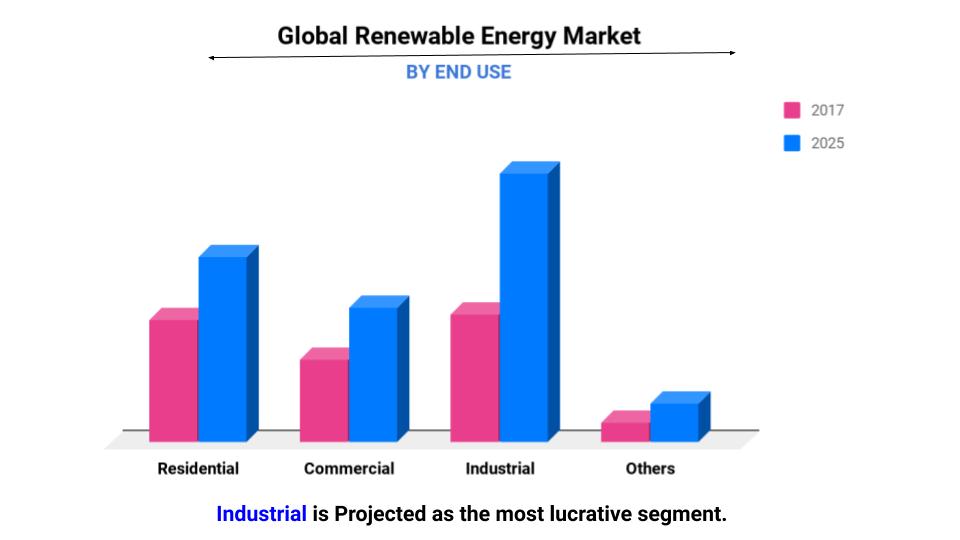 Renewable Energy Market 2025 - Global Industry Analysis and Future Forecast - Valuates Reports